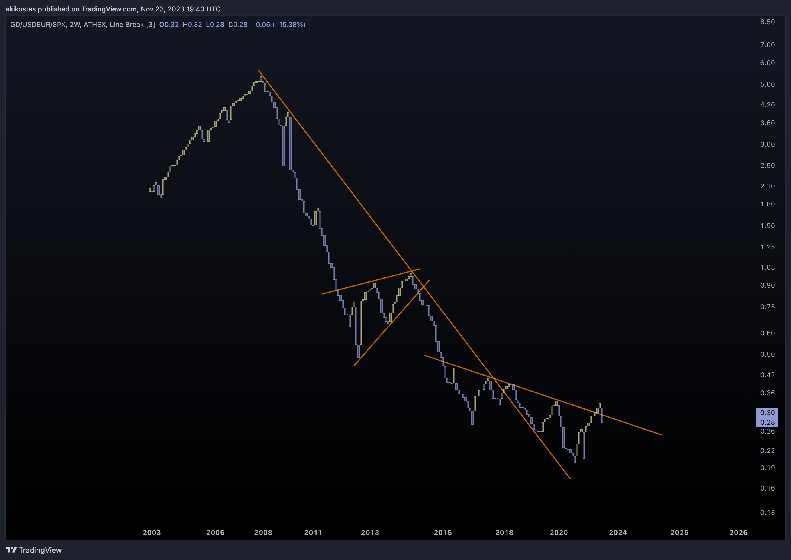 ATHEX_DLY:GD/FX_IDC:USDEUR/SP:SPX Chart Image by akikostas