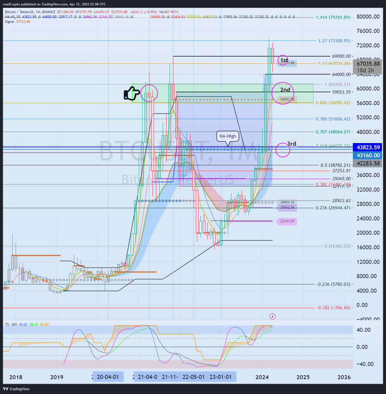 BINANCE:BTCUSDT Chart Image by readCrypto