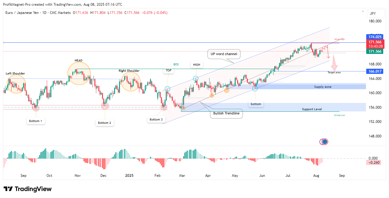 CMCMARKETS:EURJPY Chart Image by ProfitMagnet-Pro