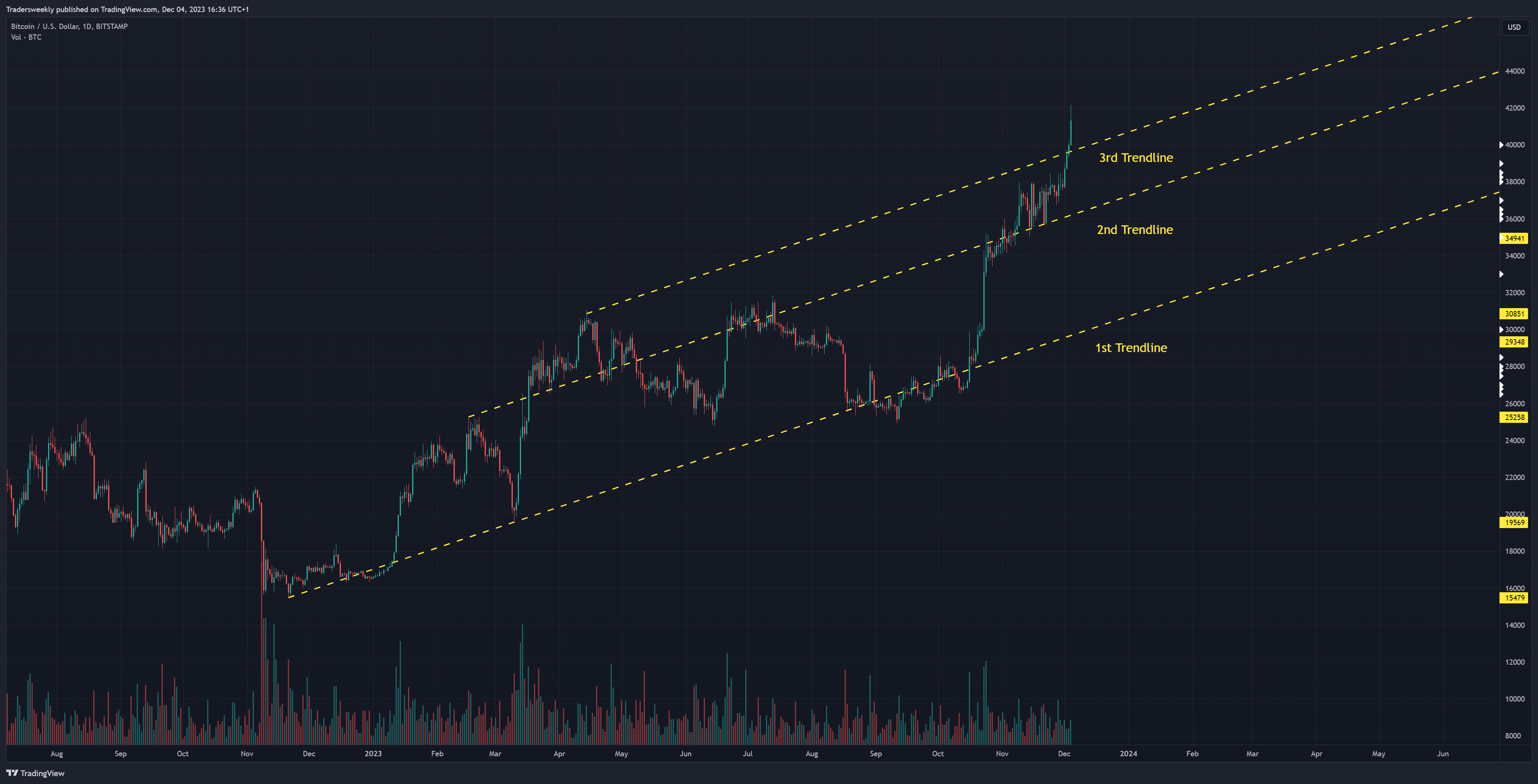 BITSTAMP:BTCUSD Chart Image by Tradersweekly