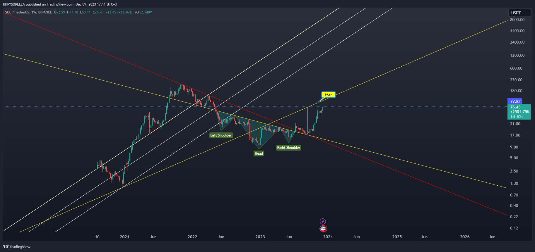 BINANCE:SOLUSDT Chart Image by KHRYSOPELEA