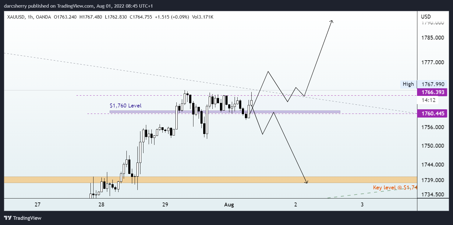OANDA:XAUUSD Chart Image by darcsherry