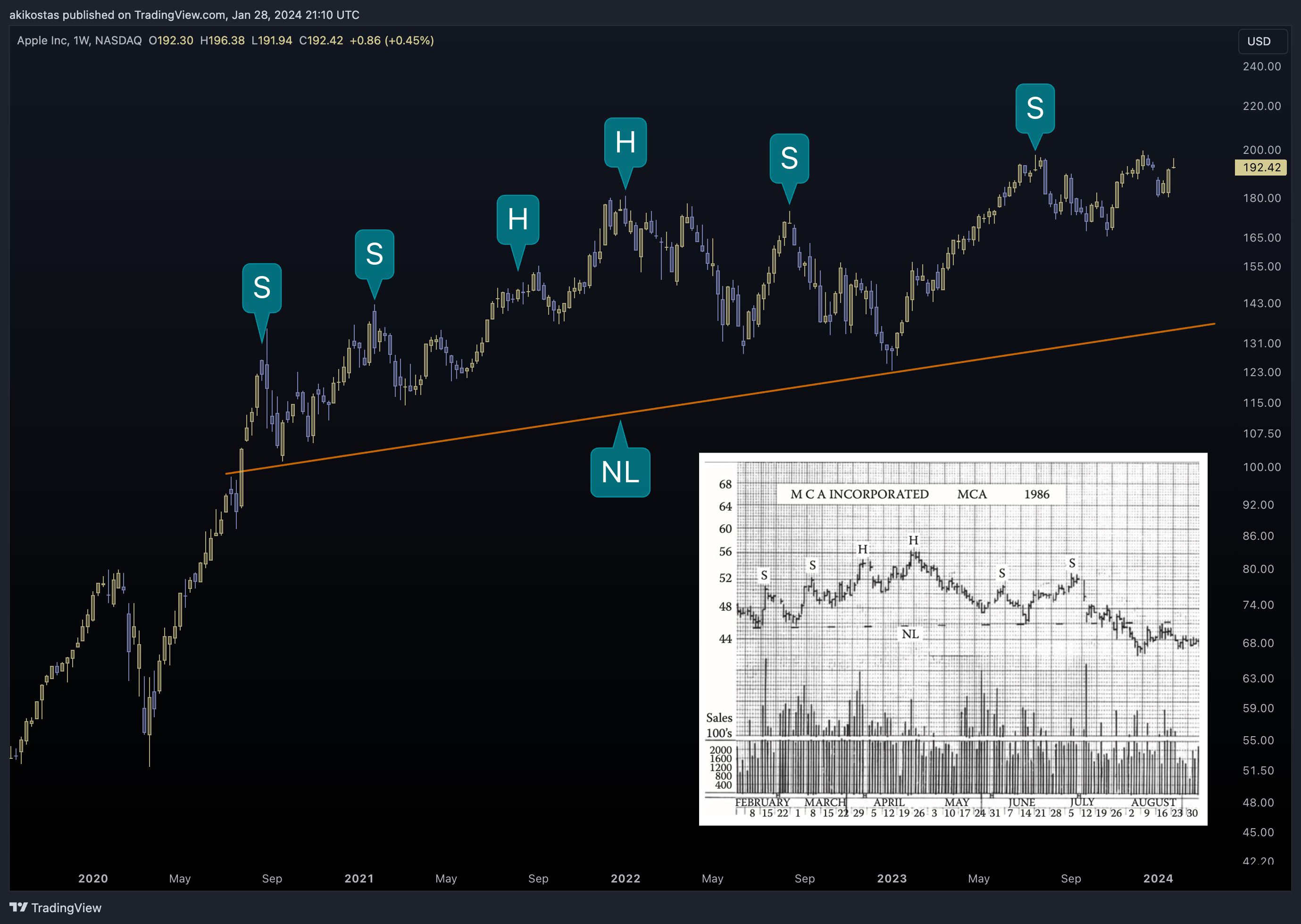 BATS:AAPL Chart Image by akikostas