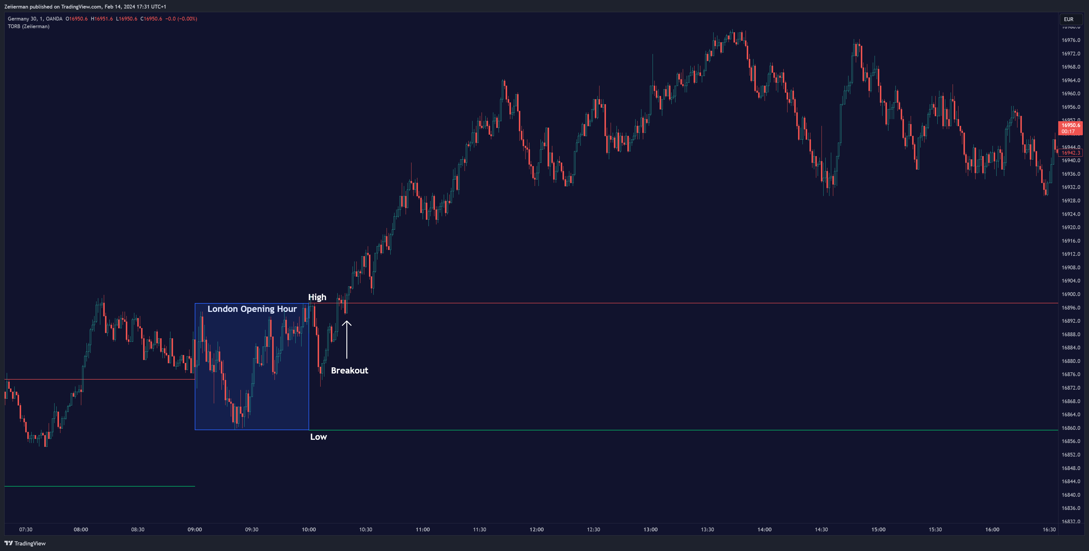 OANDA:DE30EUR Chart Image by Zeiierman