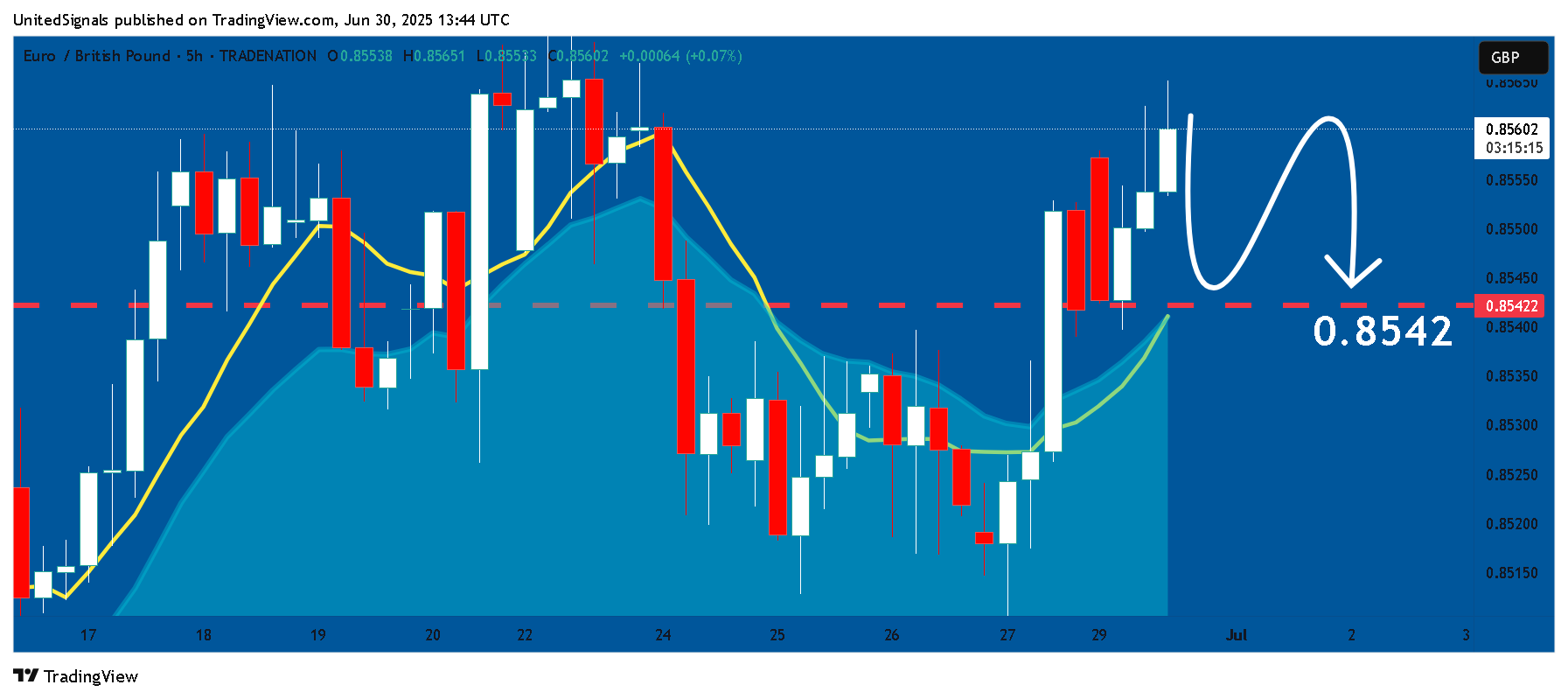 TRADENATION:EURGBP Chart Image by UnitedSignals