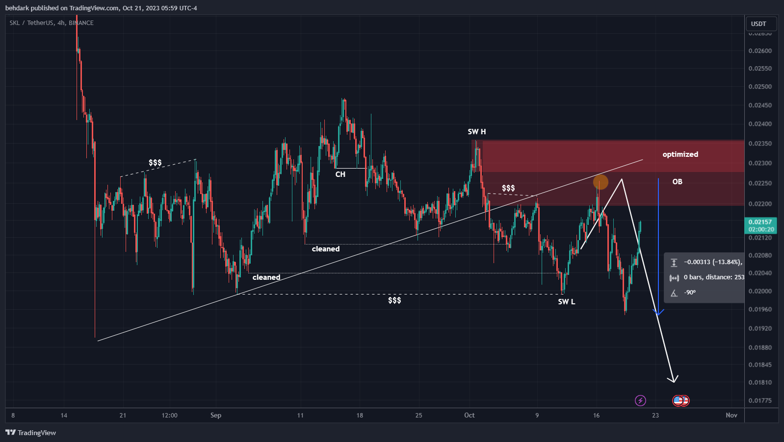 BINANCE:SKLUSDT Chart Image by behdark