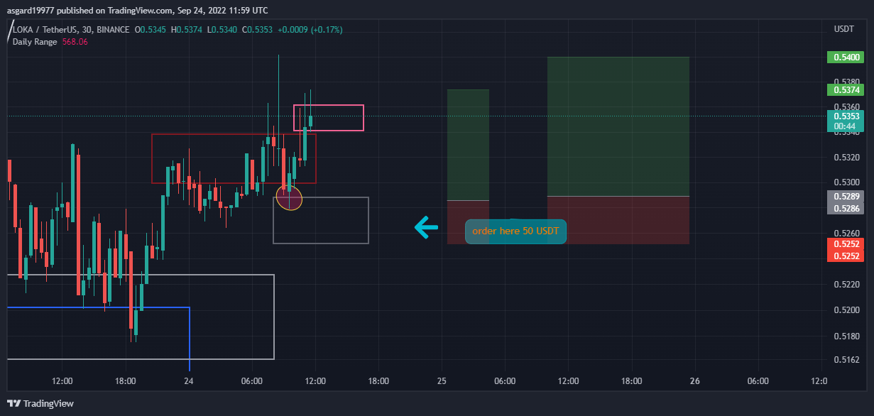 BINANCE:LOKAUSDT Chart Image by asgard19977