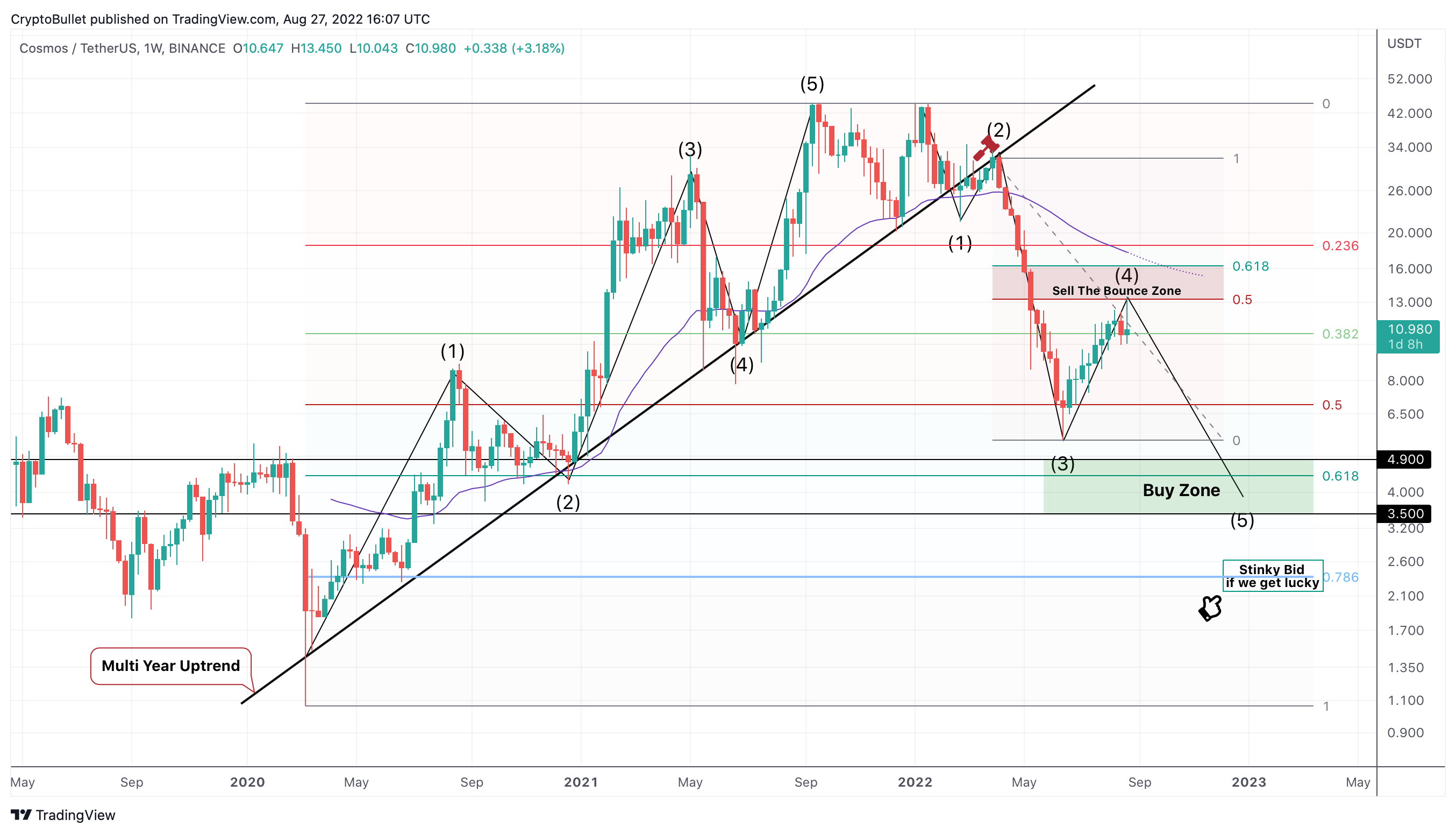 BINANCE:ATOMUSDT Chart Image by CryptoBullet