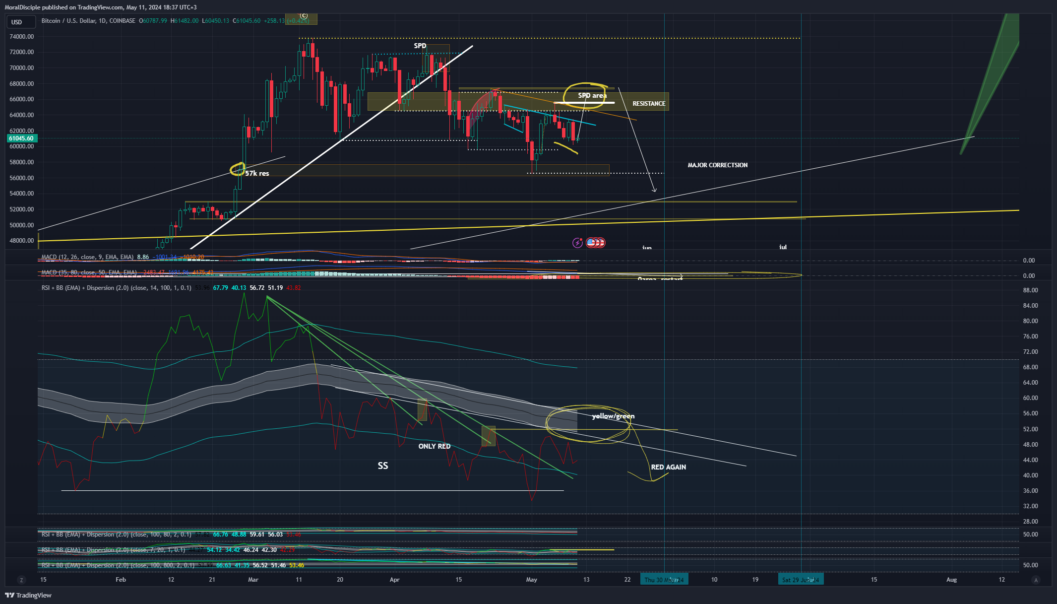 COINBASE:BTCUSD Chart Image by MoralDisciple