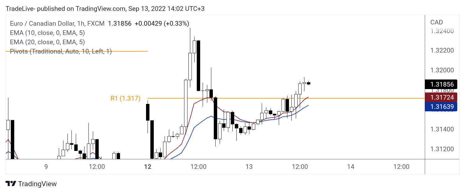FX:EURCAD Chart Image by TradeLive-