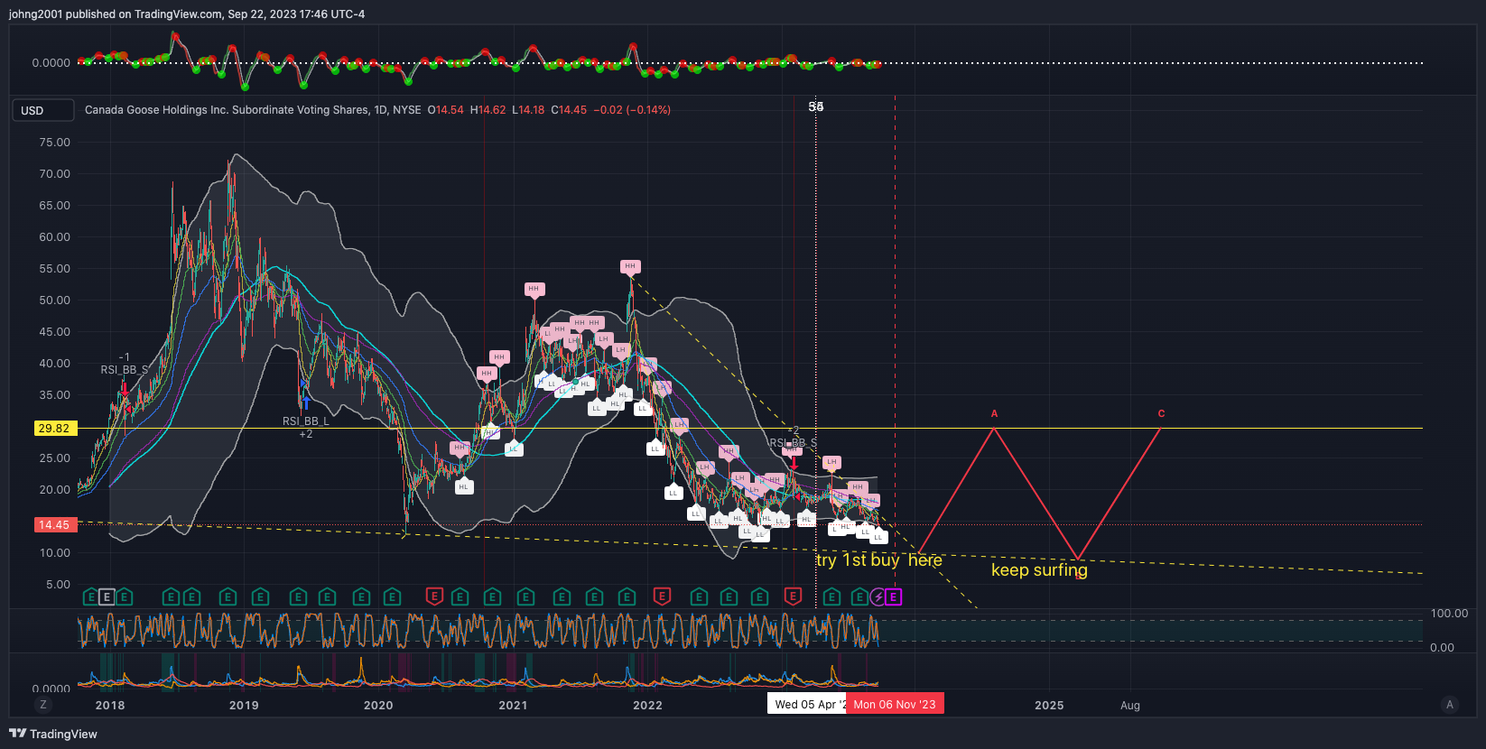 BATS:GOOS Chart Image by johng2001