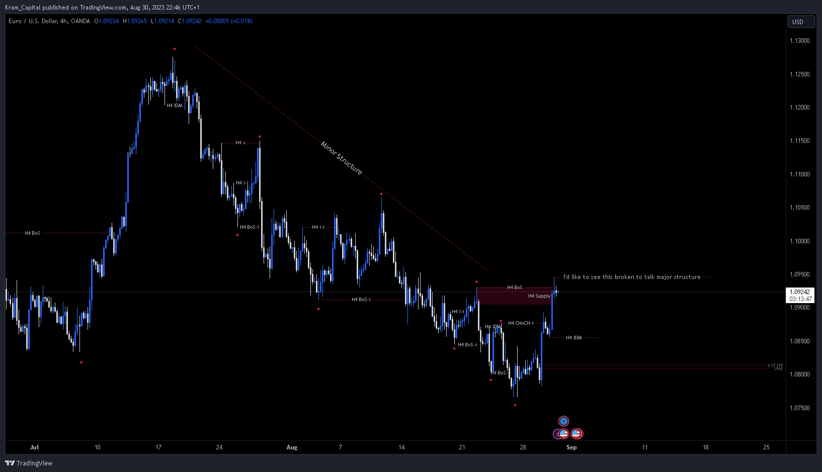 OANDA:EURUSD Chart Image by Kram_Capital