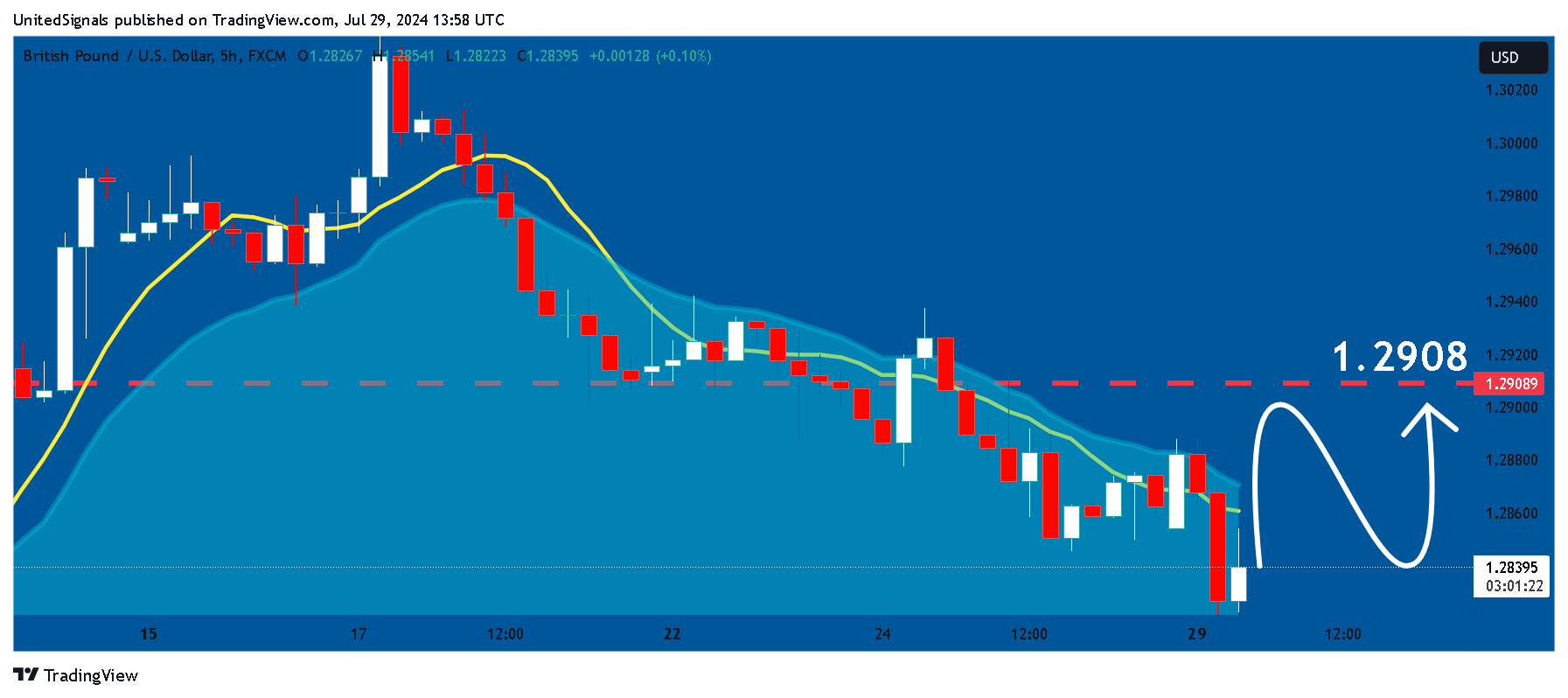FX:GBPUSD Chart Image by UnitedSignals