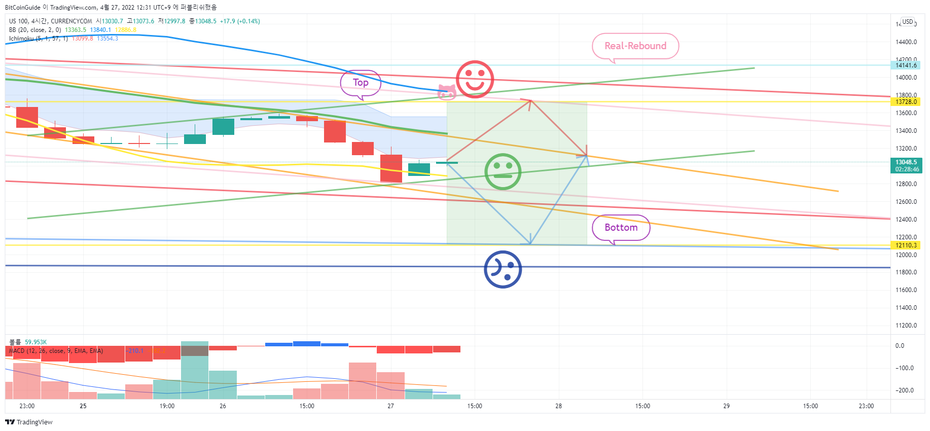 CURRENCYCOM:US100 Chart Image by BitCoinGuide
