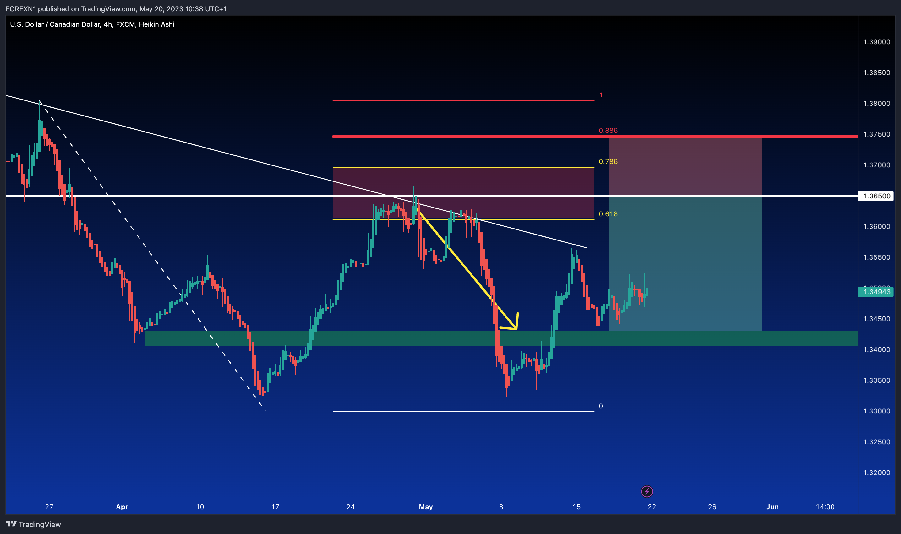 FX:USDCAD Chart Image by FOREXN1