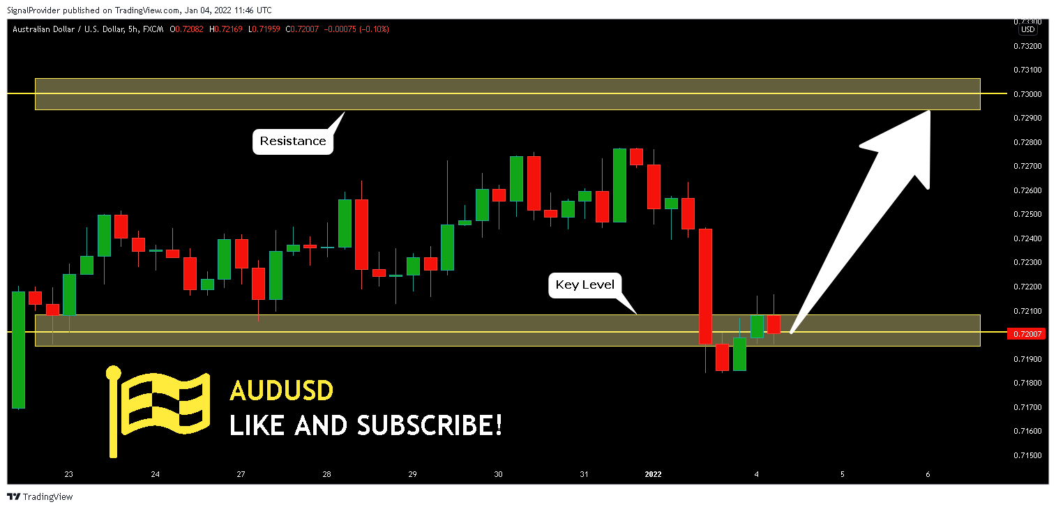 FX:AUDUSD Chart Image by SignalProvider