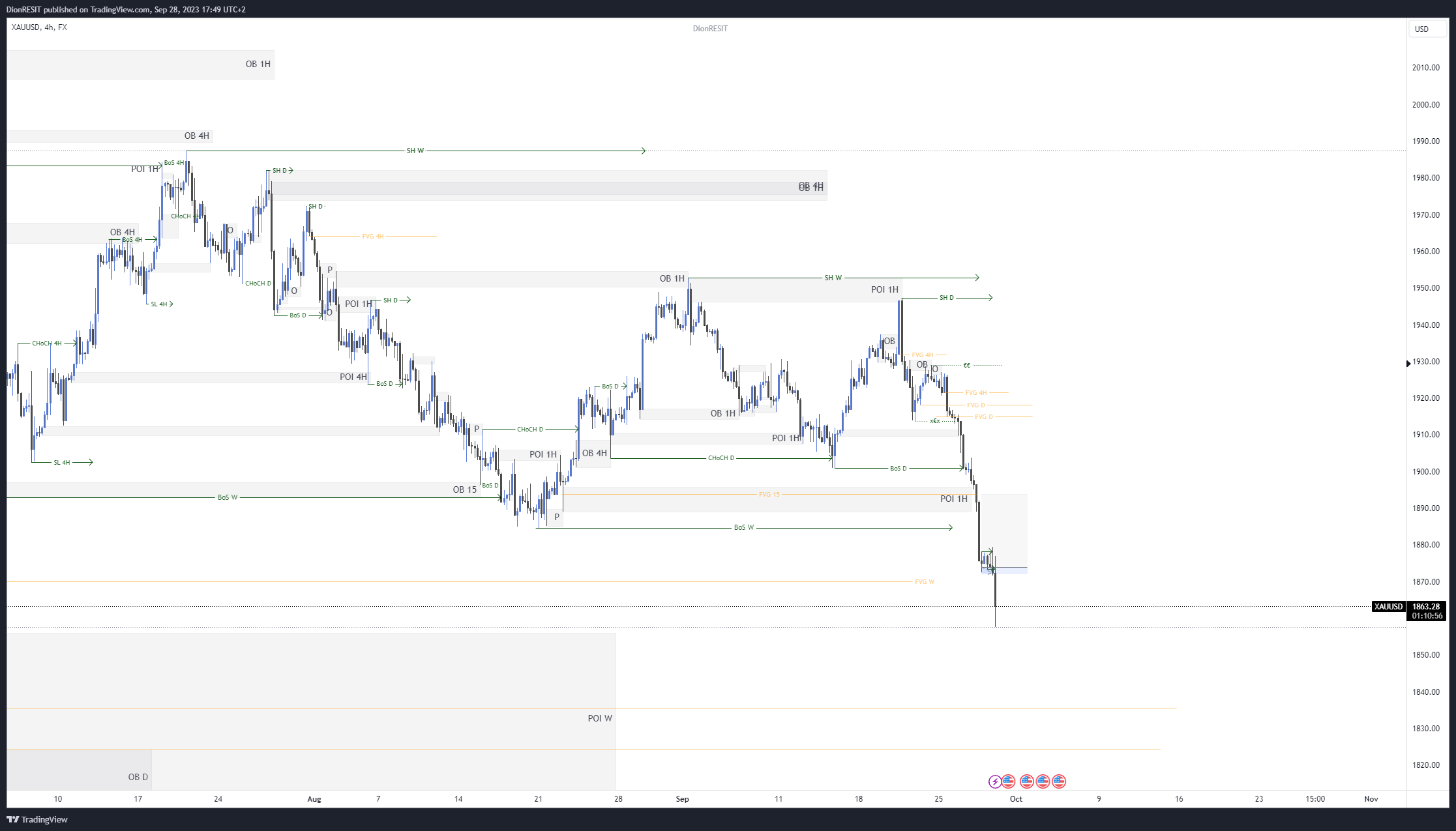 FX:XAUUSD Chart Image by Dion-FX