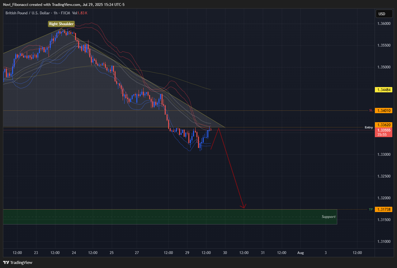 FX:GBPUSD Chart Image by Novi_Fibonacci