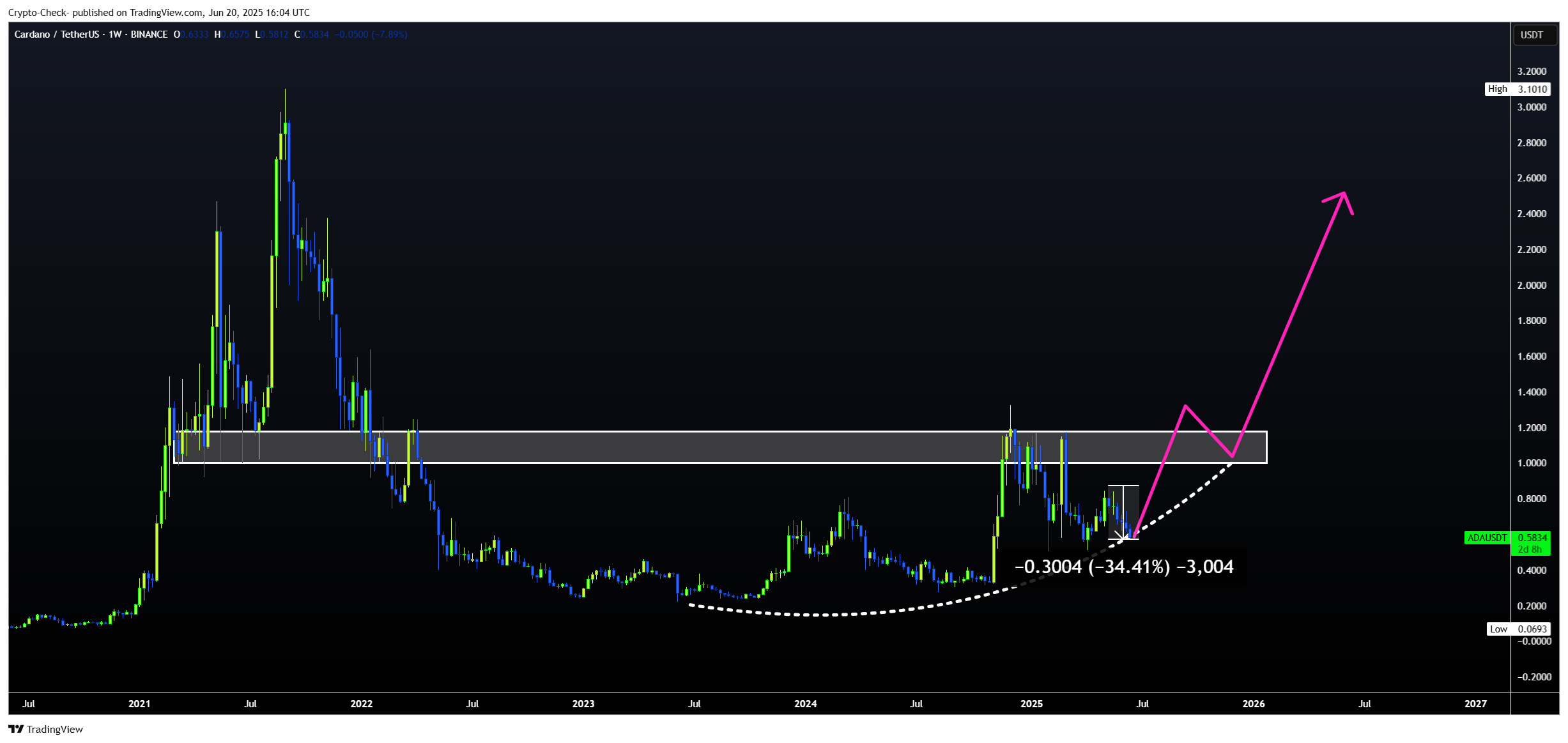 BINANCE:ADAUSDT Chart Image by Crypto-Check-