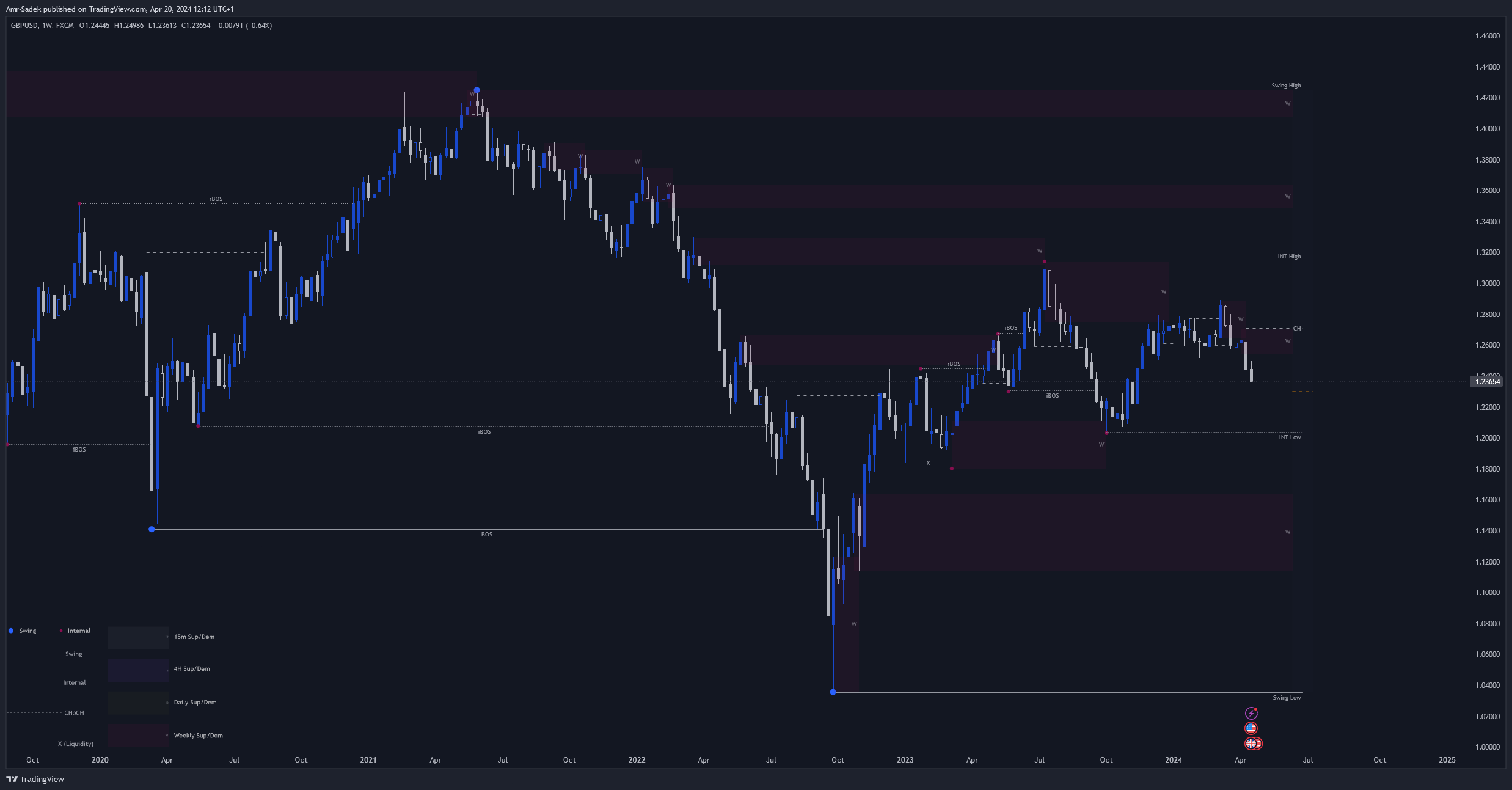 FX:GBPUSD Chart Image by Amr-Sadek