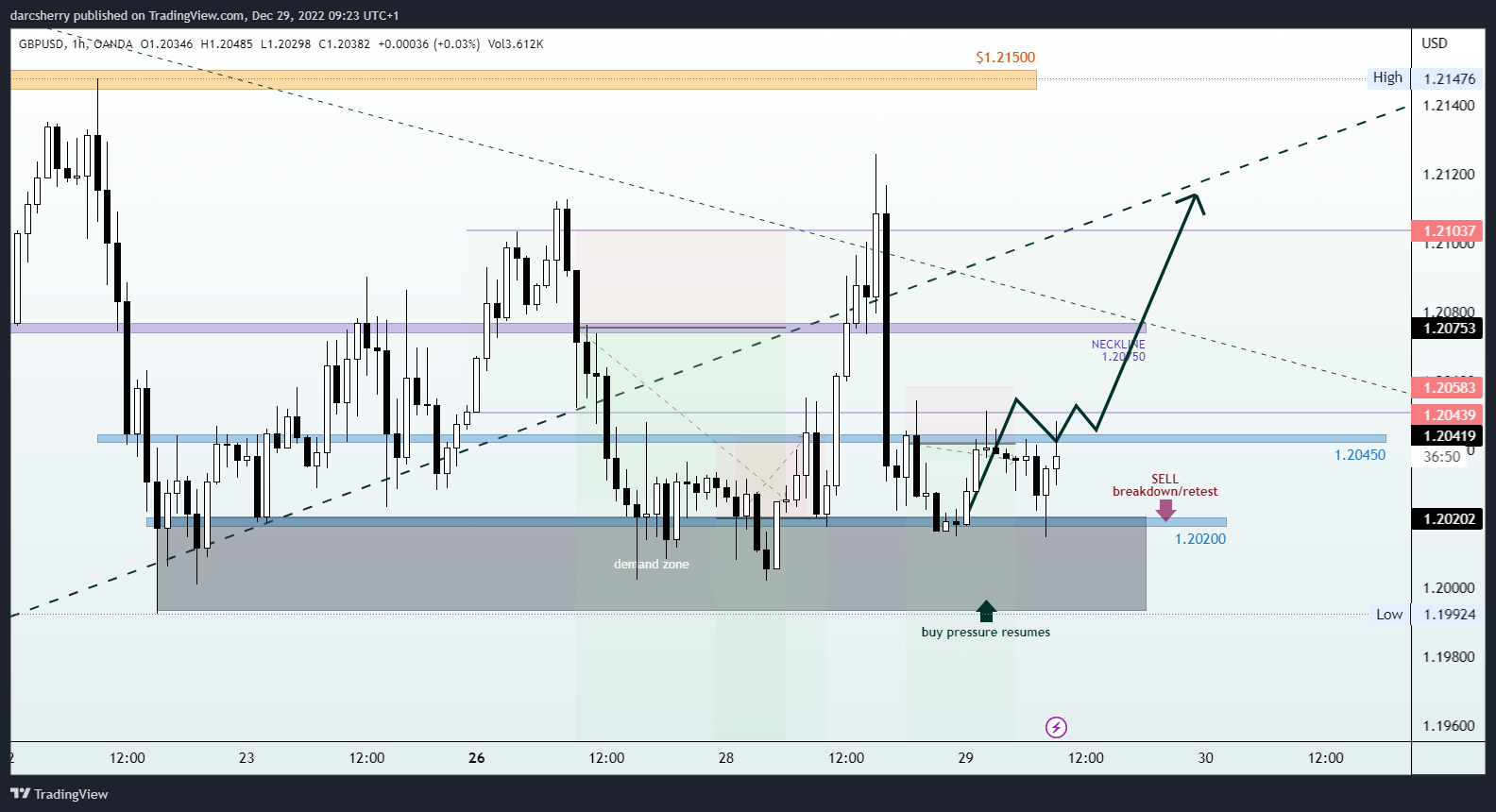 OANDA:GBPUSD Chart Image by darcsherry