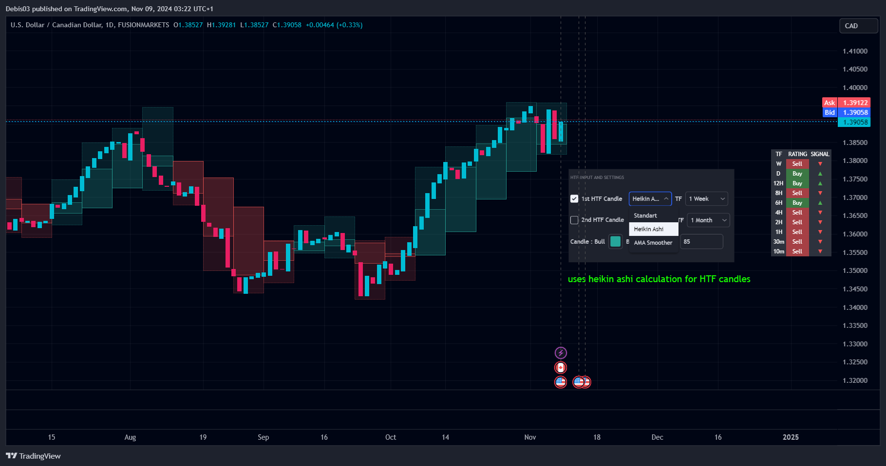 FUSIONMARKETS:USDCAD Chart Image by Debis03