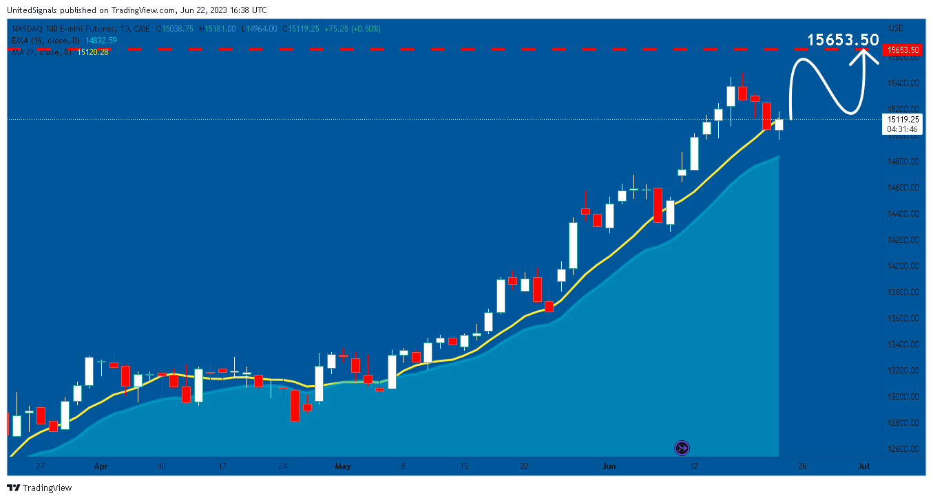 CME_MINI:NQ1! Chart Image by UnitedSignals