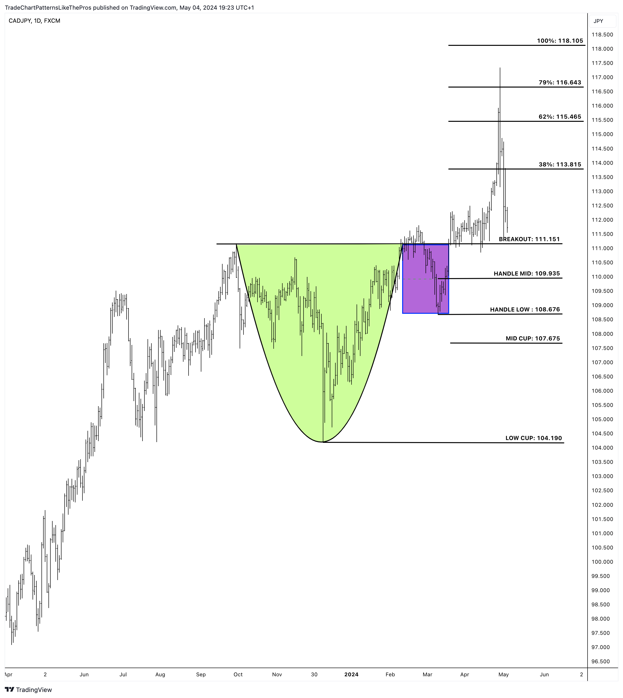FX:CADJPY Chart Image by TradeChartPatternsLikeThePros