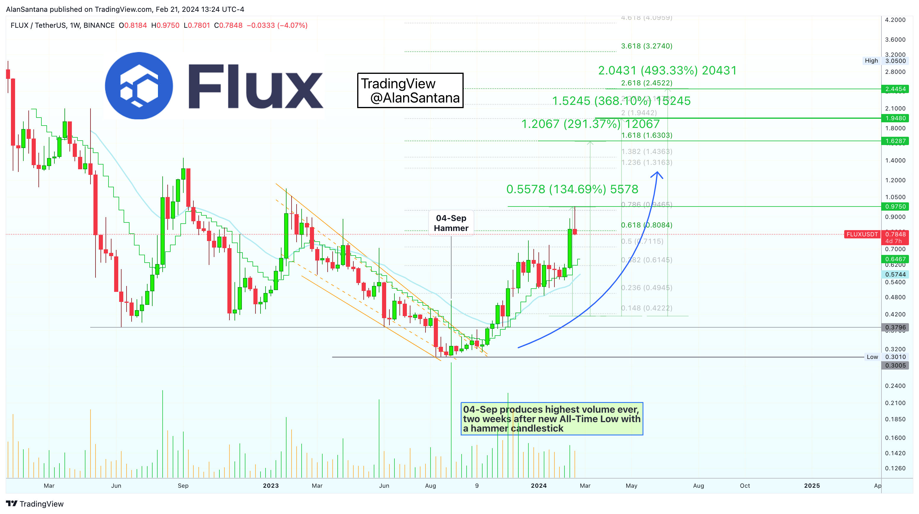 BINANCE:FLUXUSDT Chart Image by MasterAnanda