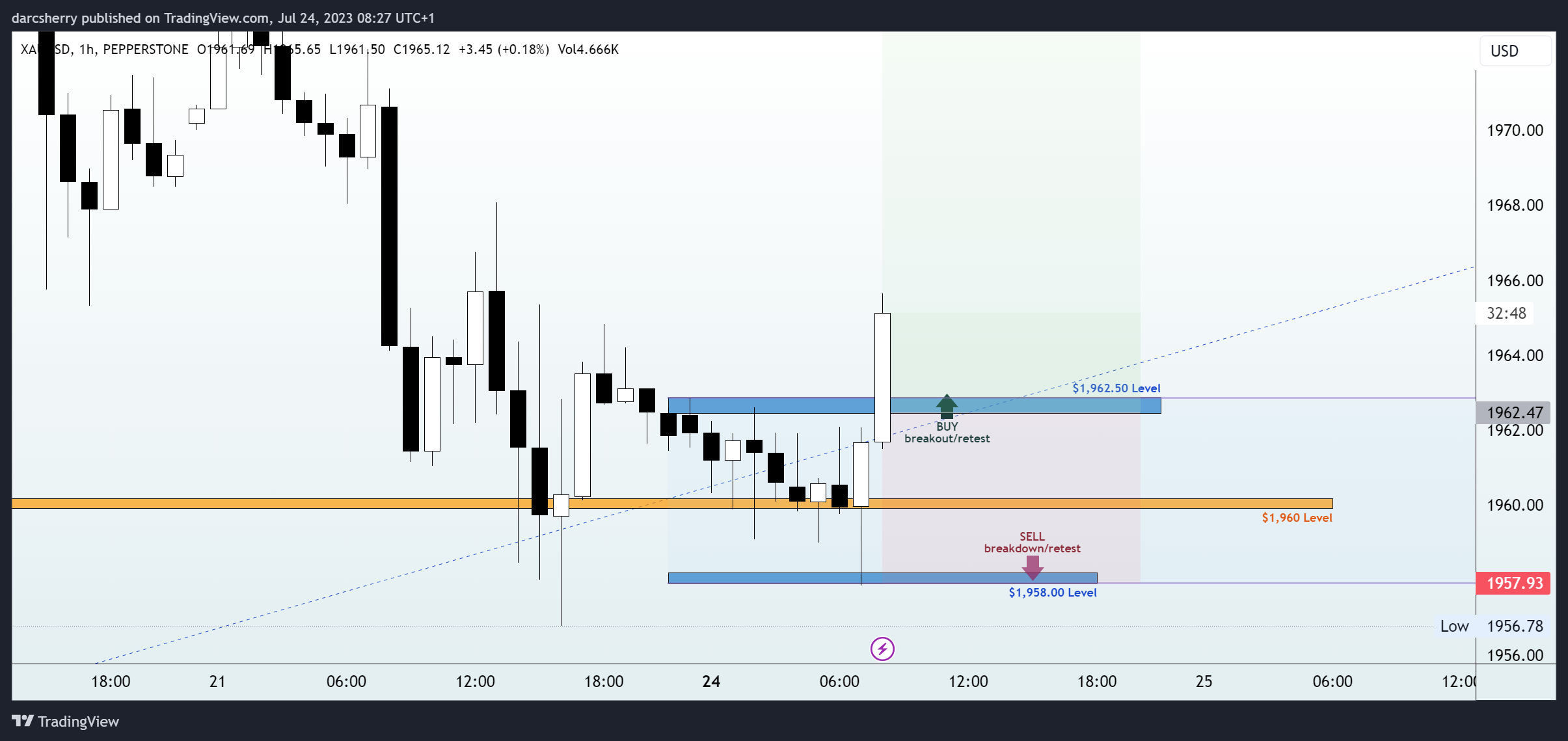 PEPPERSTONE:XAUUSD Chart Image by darcsherry