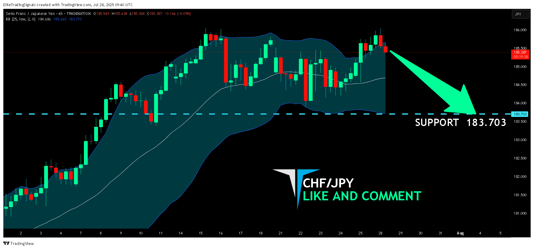 TRADENATION:CHFJPY Chart Image by EliteTradingSignals