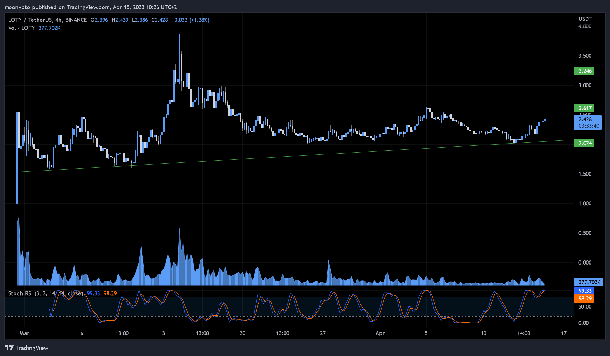 BINANCE:LQTYUSDT Chart Image by moonypto