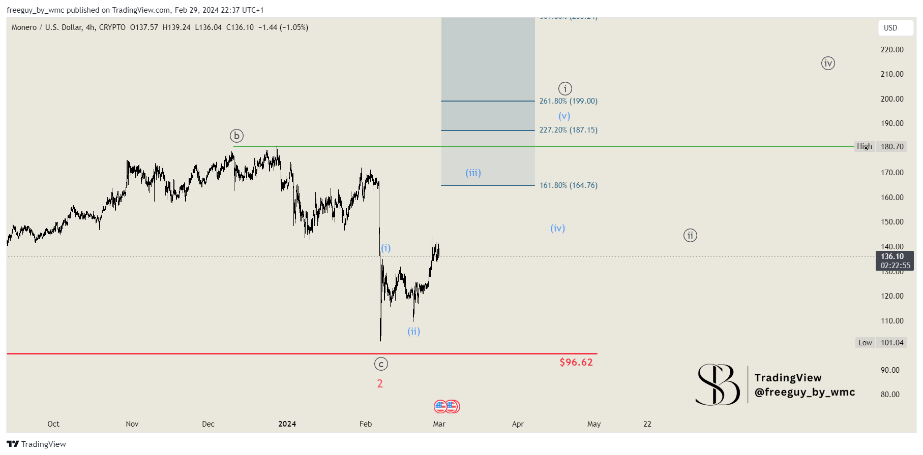 CRYPTO:XMRUSD Chart Image by freeguy_by_wmc