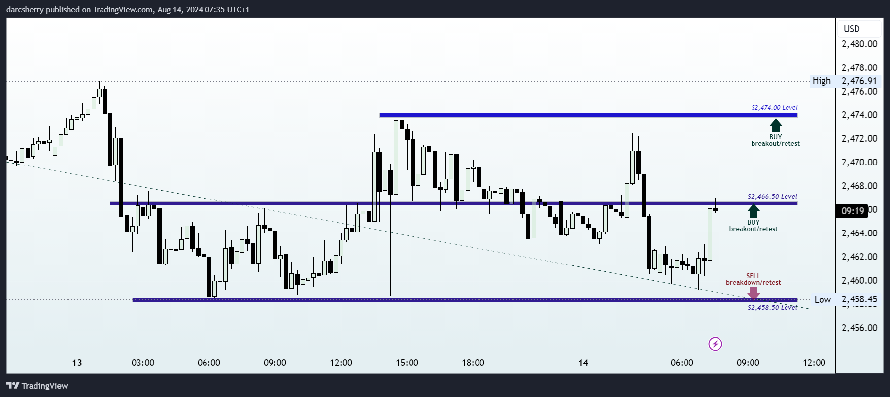 PEPPERSTONE:XAUUSD Chart Image by darcsherry