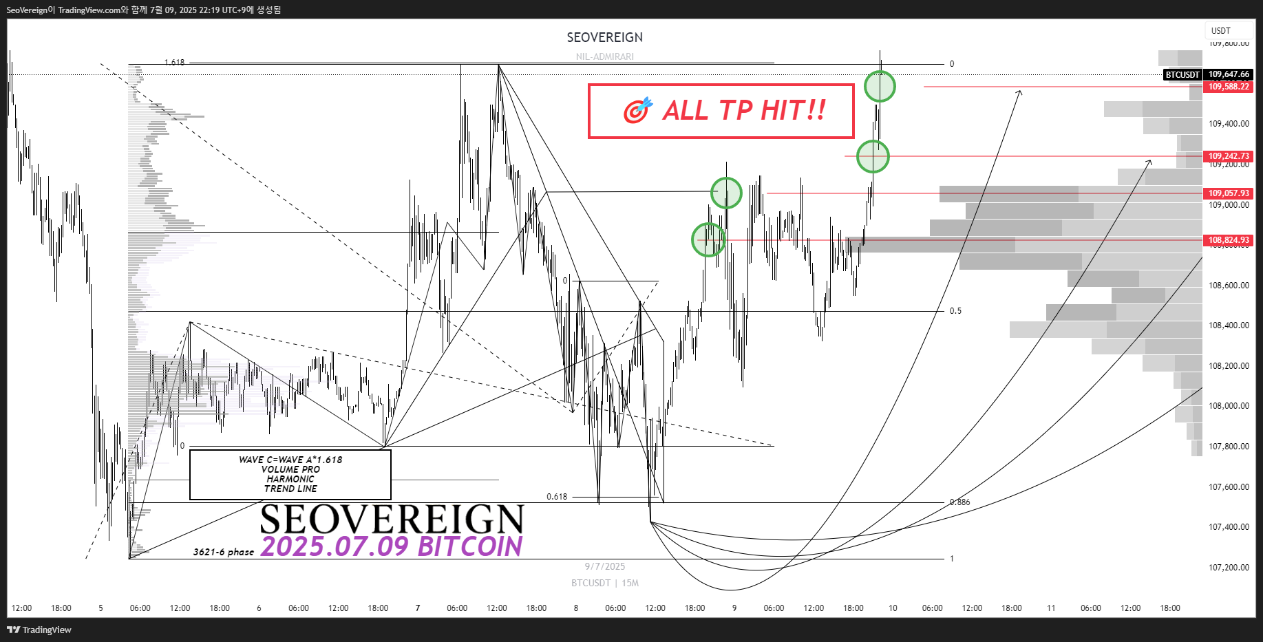 BINANCE:BTCUSDT Chart Image by SeoVereign