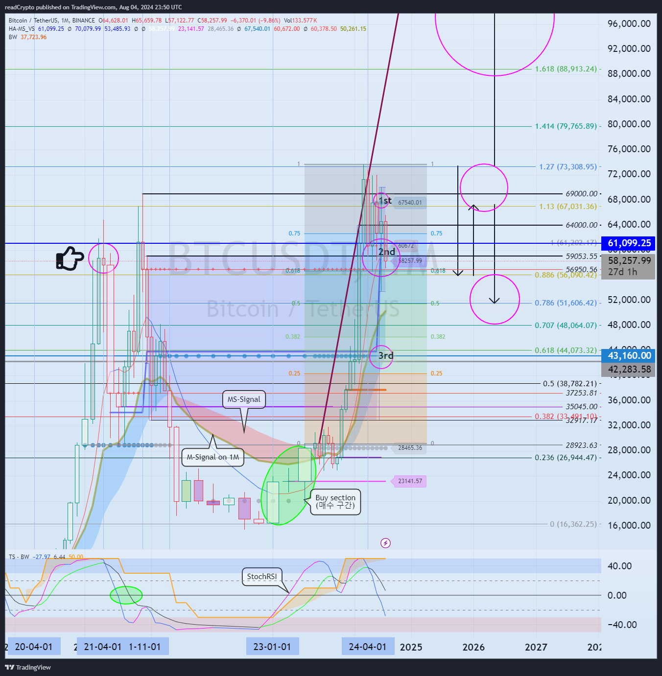 BINANCE:BTCUSDT Chart Image by readCrypto