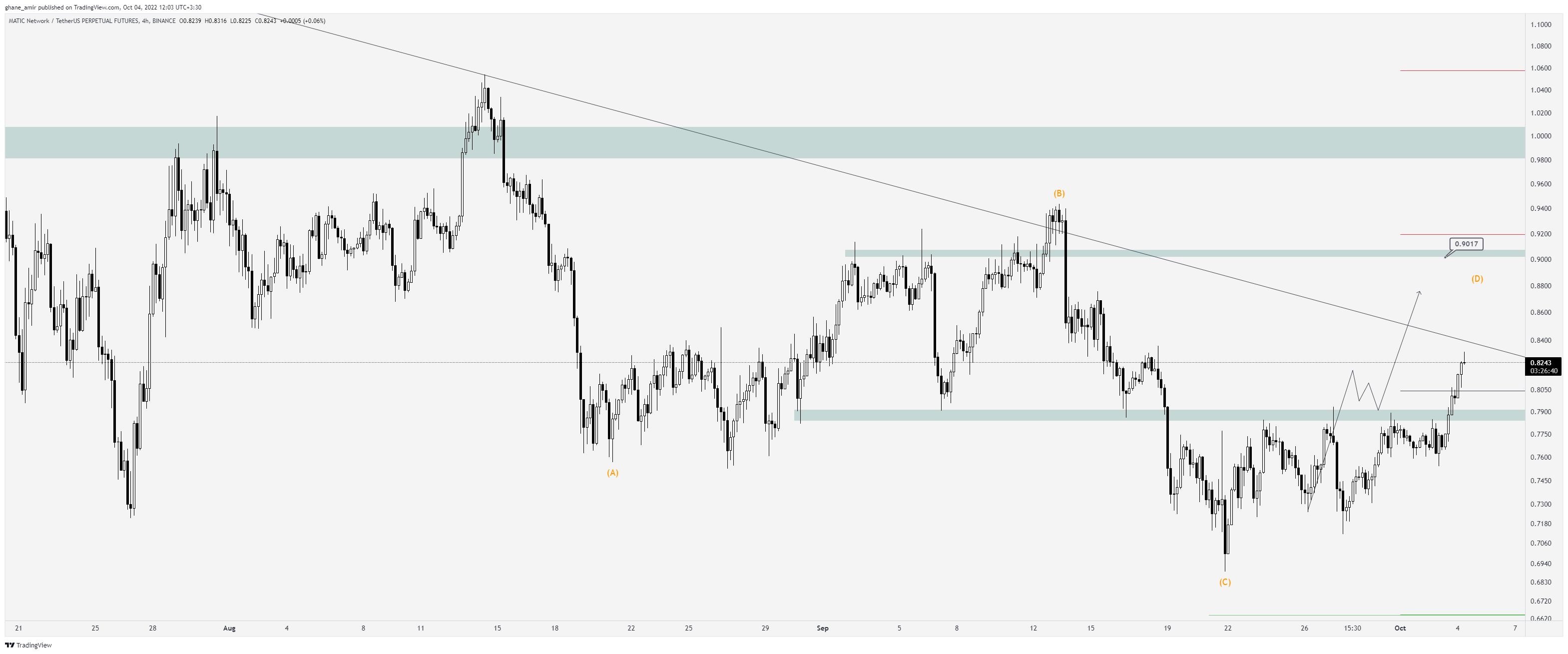 BINANCE:MATICUSDTPERP Chart Image by ghane_amir