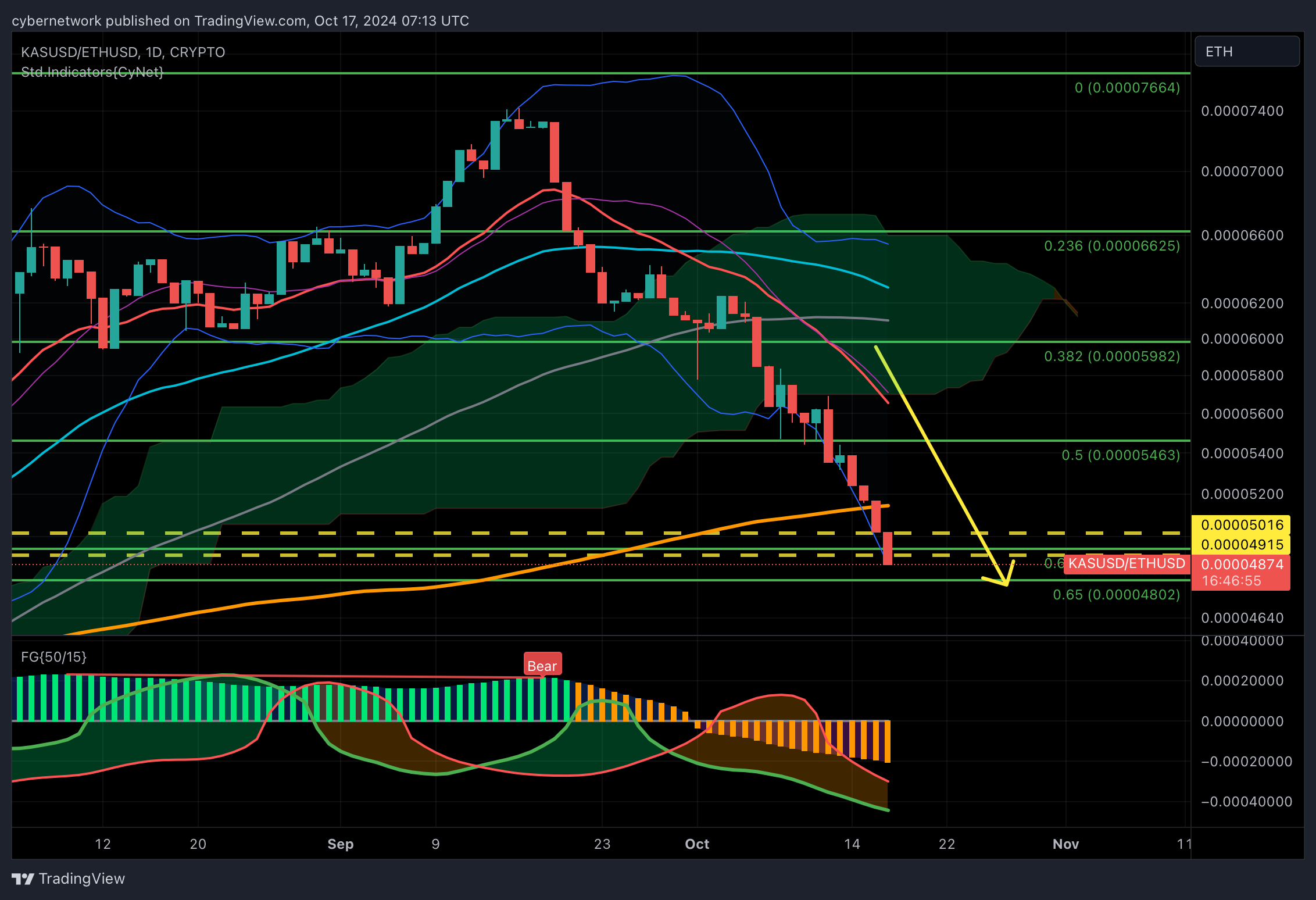 CRYPTO:KASUSD/COINBASE:ETHUSD Chart Image by cybernetwork