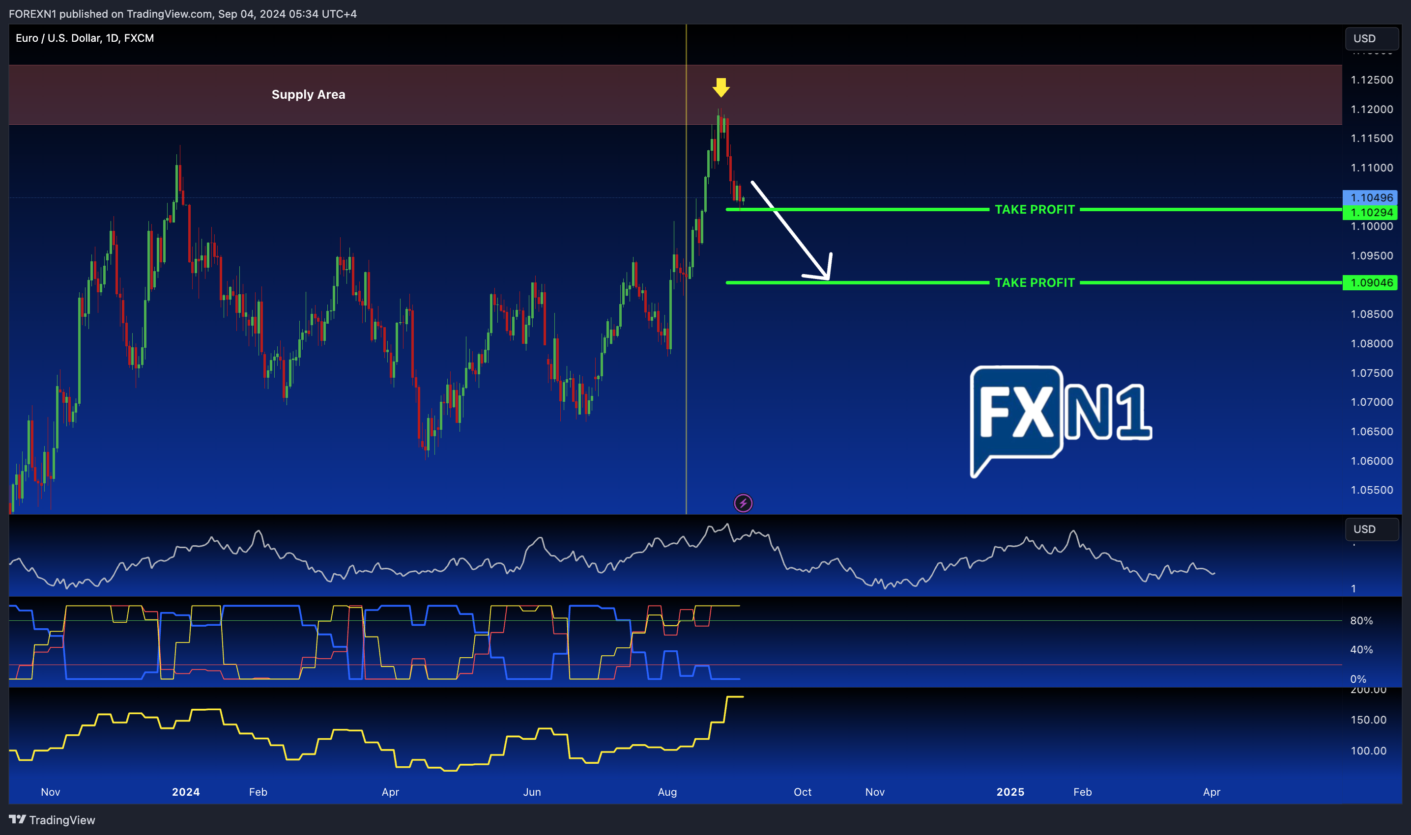 FX:EURUSD Chart Image by FOREXN1