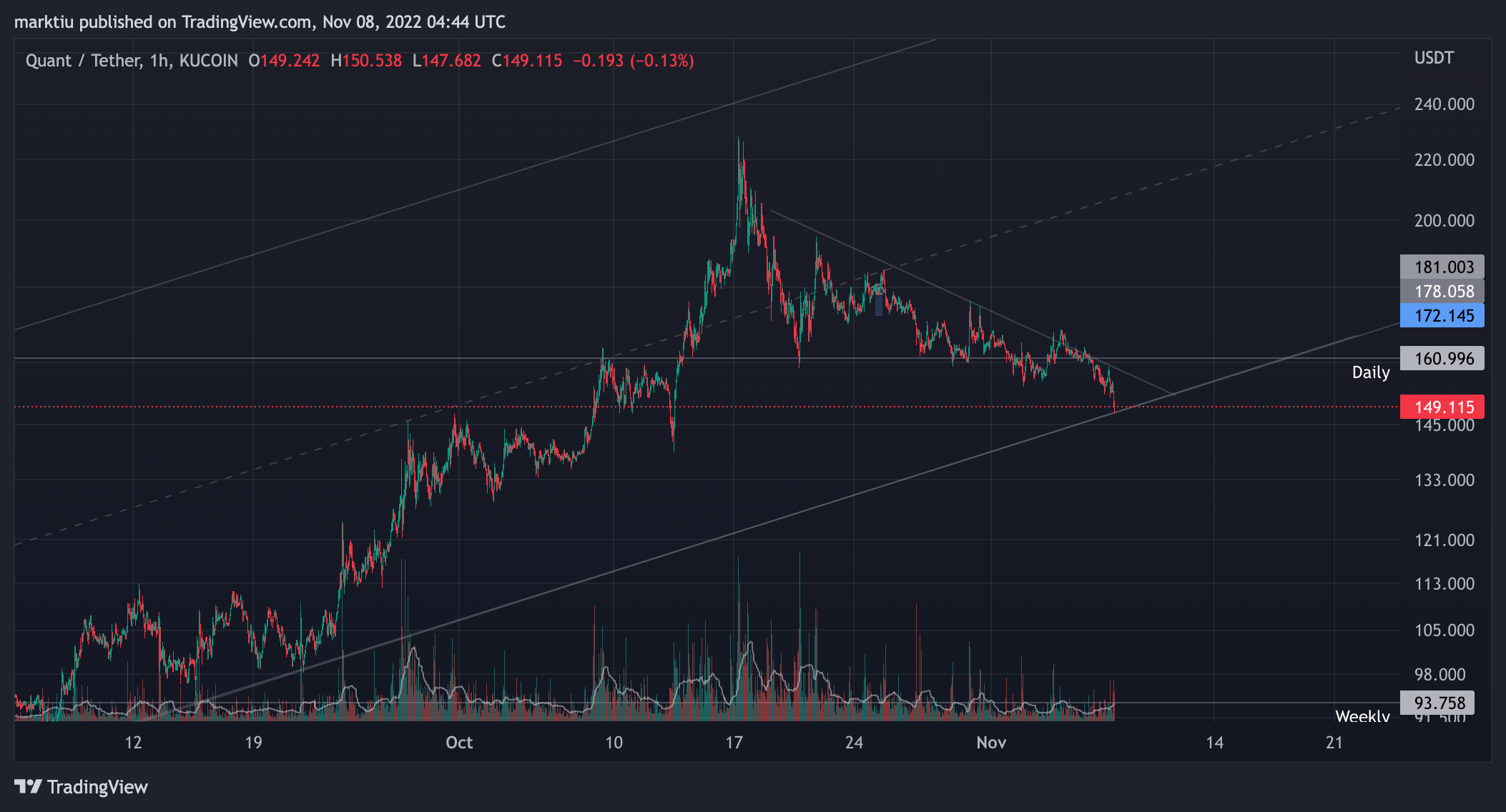 KUCOIN:QNTUSDT Chart Image by marktiu