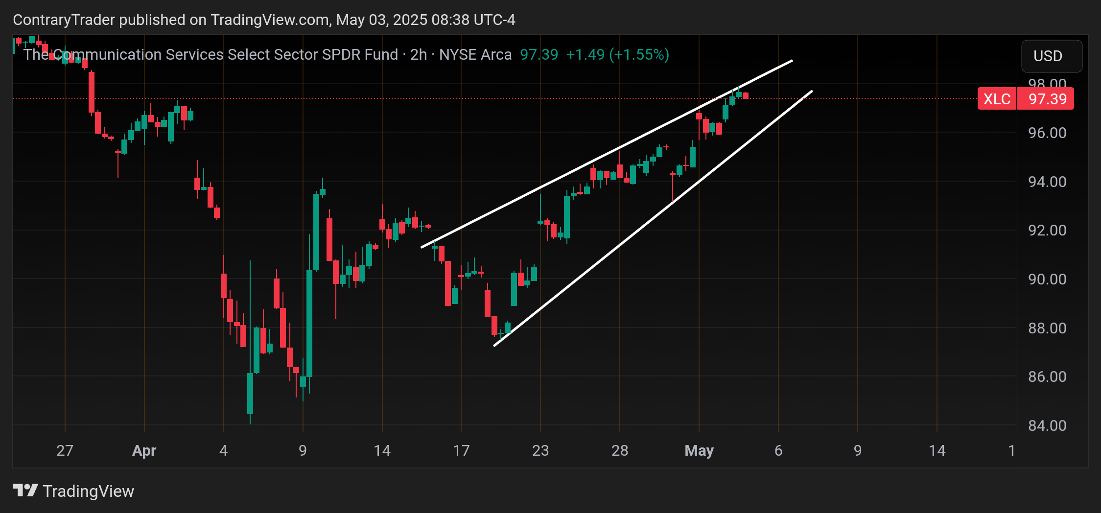 BATS:XLC Chart Image by ContraryTrader