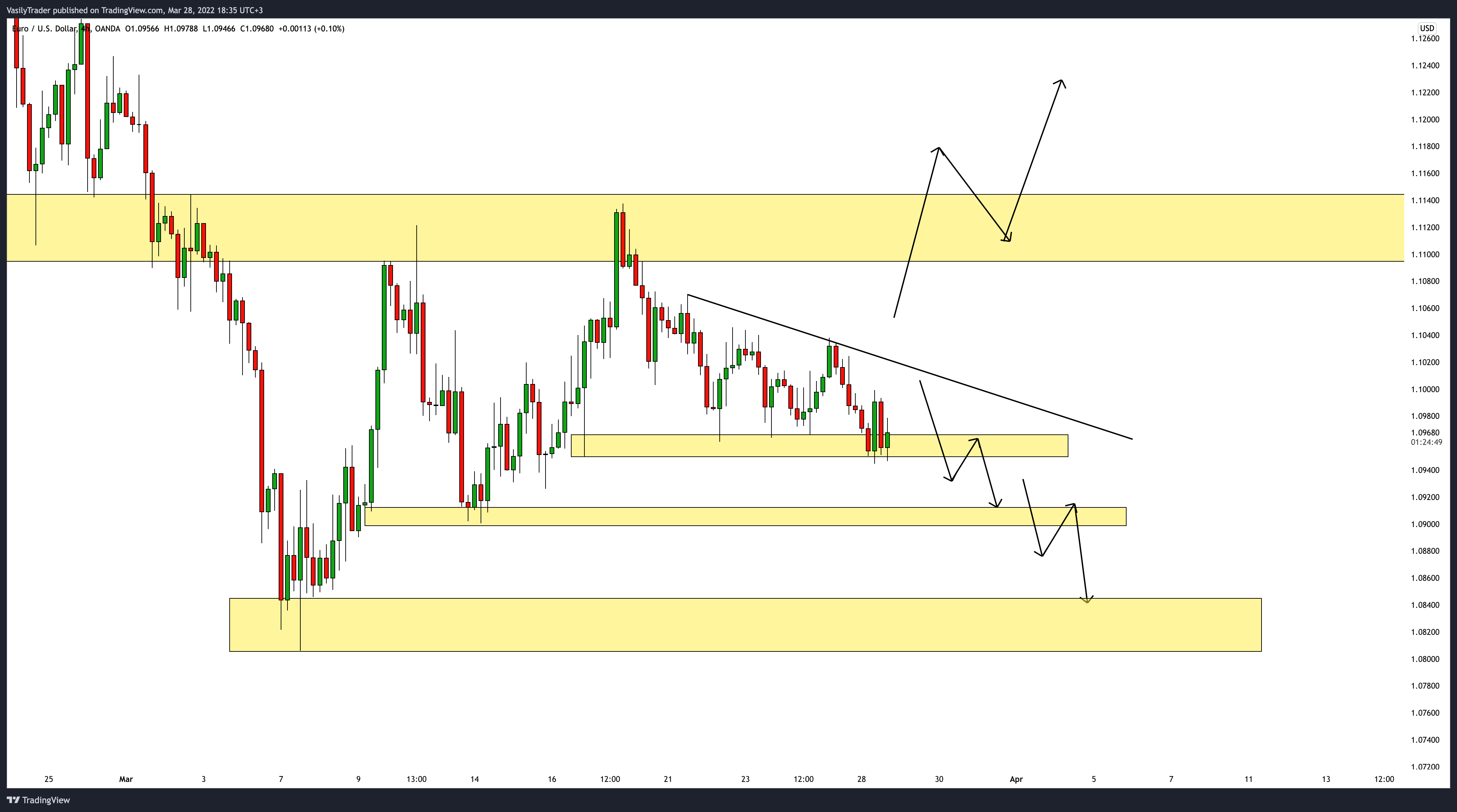 OANDA:EURUSD Chart Image by VasilyTrader