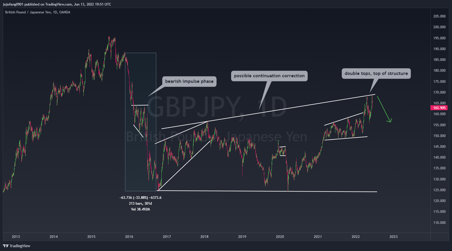 OANDA:GBPJPY Chart Image by jojofang0901