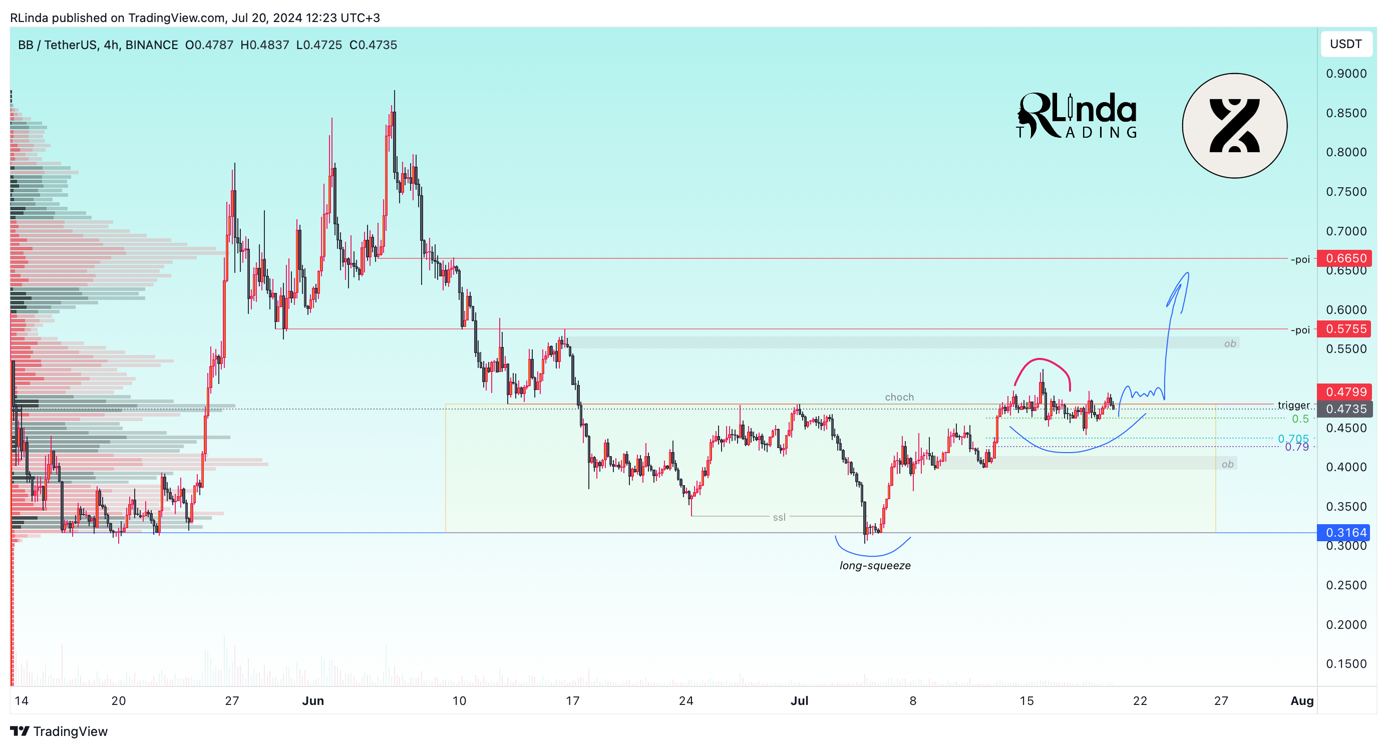 BINANCE:BBUSDT Chart Image by RLinda