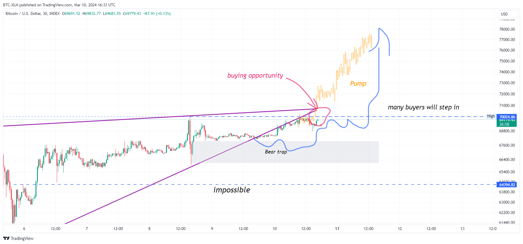 INDEX:BTCUSD Chart Image by BTC-XLM