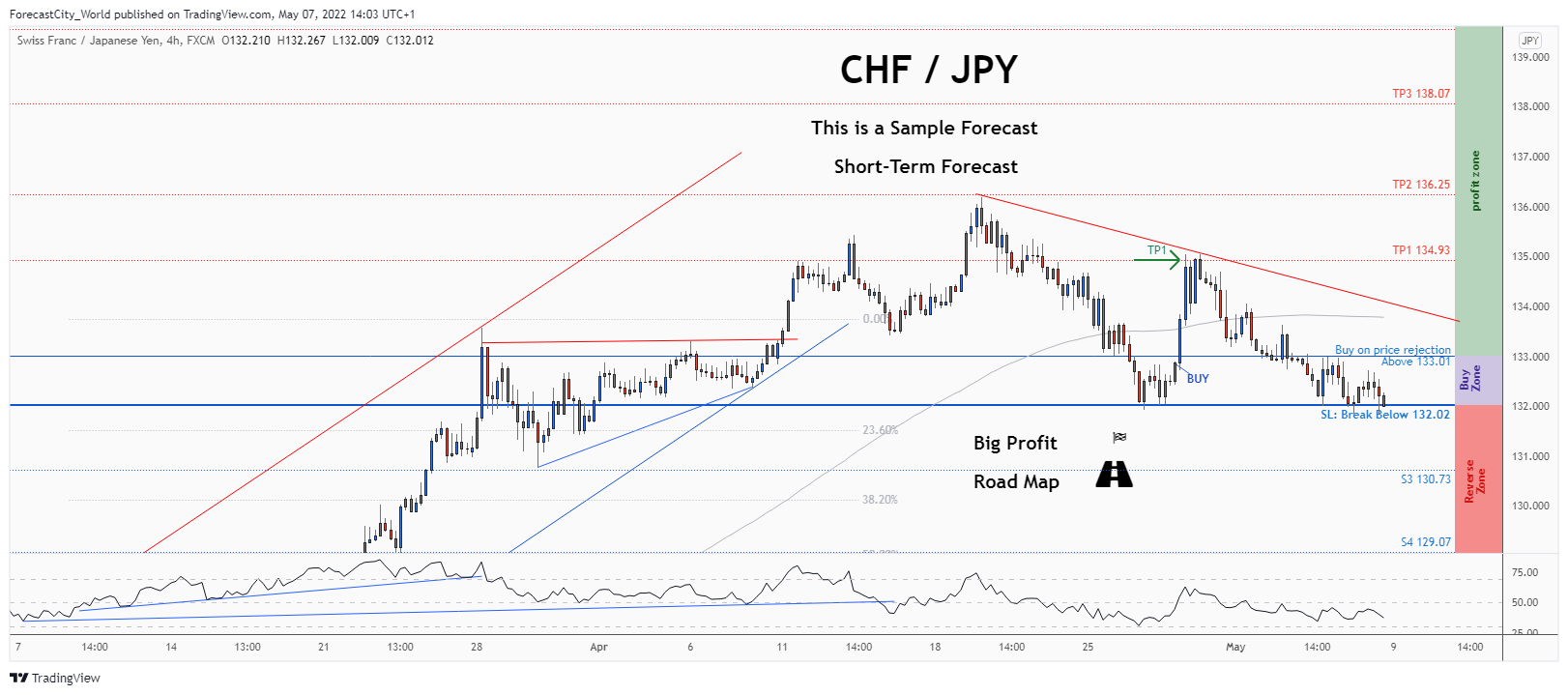 FX:CHFJPY Chart Image by ForecastCity_World