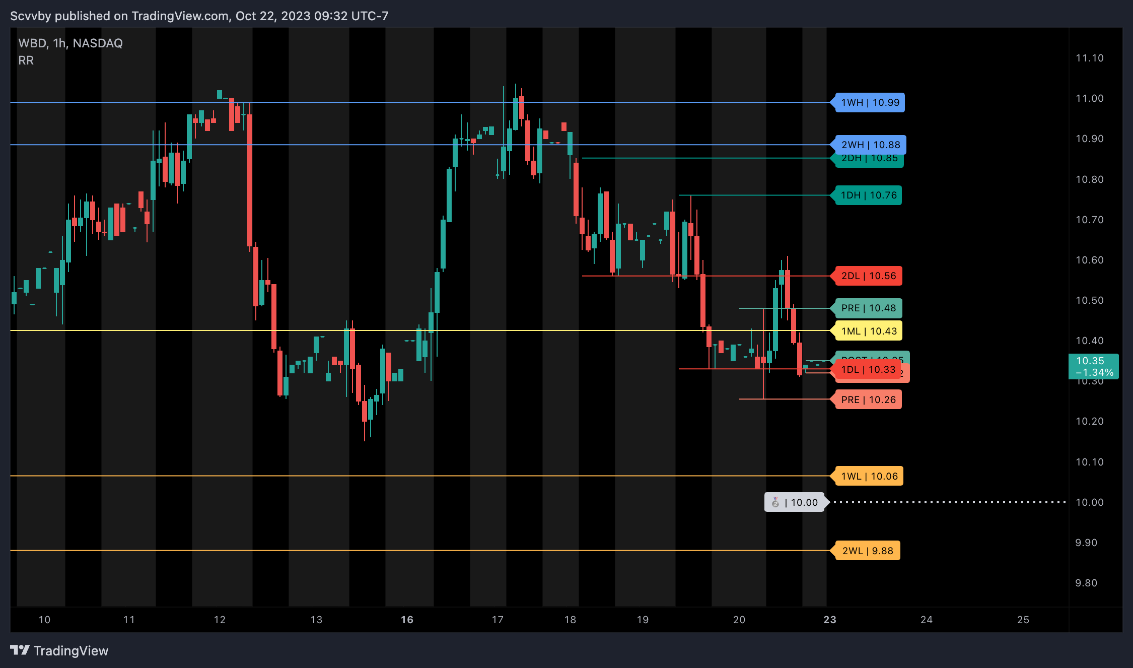 NASDAQ:WBD Chart Image by Scvvby