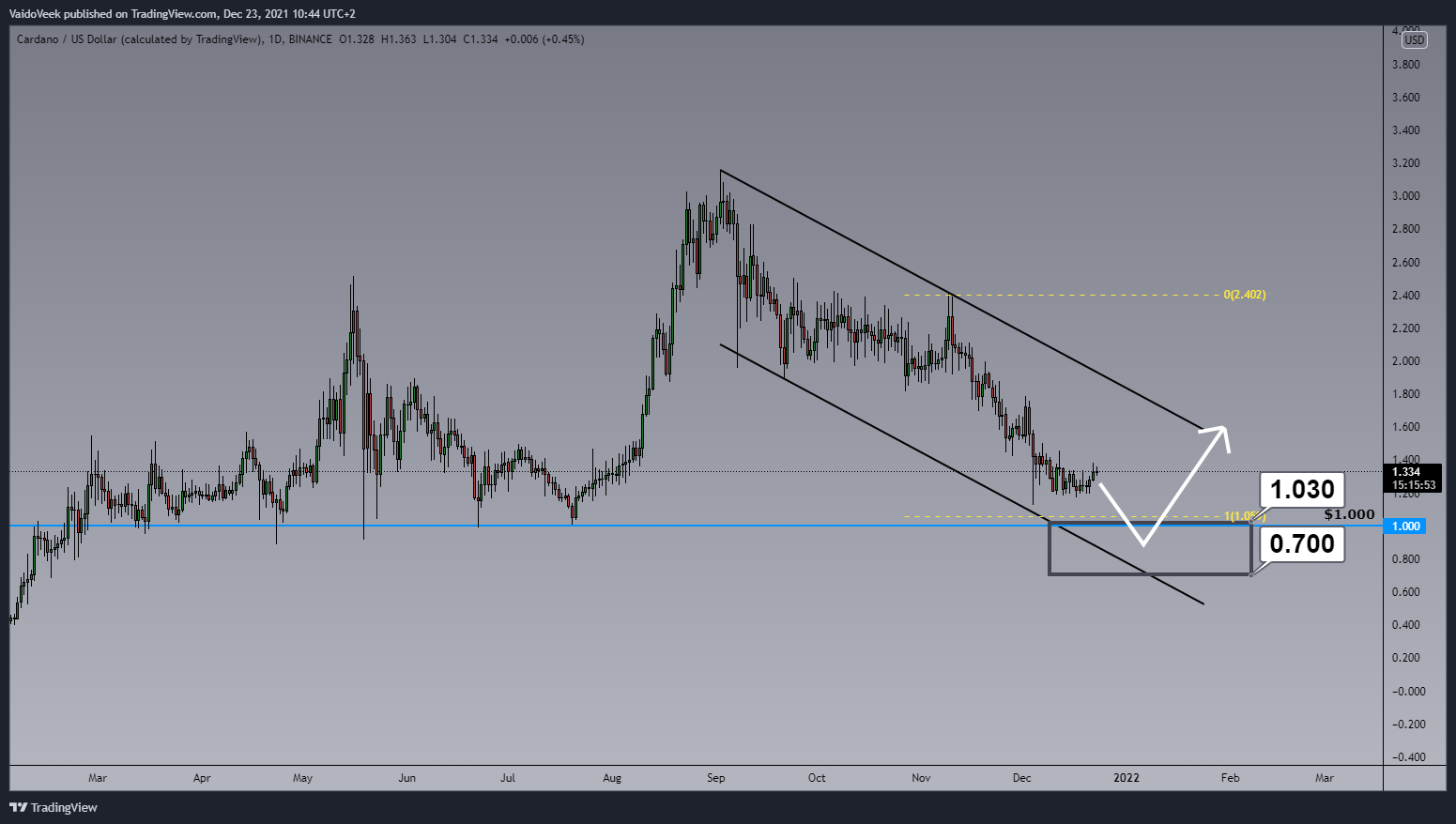 BINANCE:ADAUSD Chart Image by VaidoVeek
