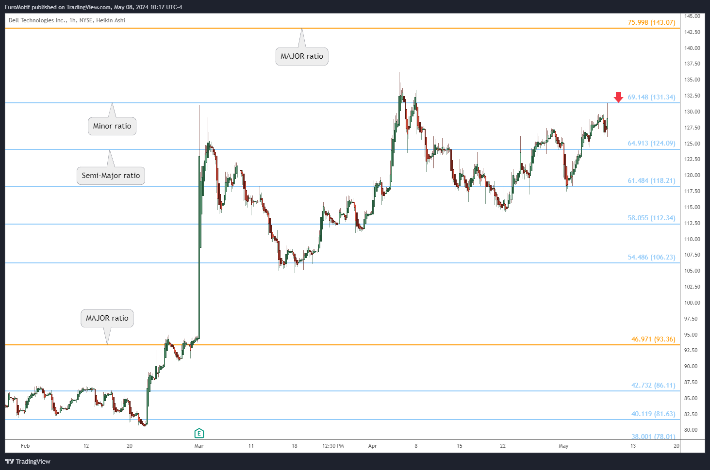 BATS:DELL Chart Image by EuroMotif