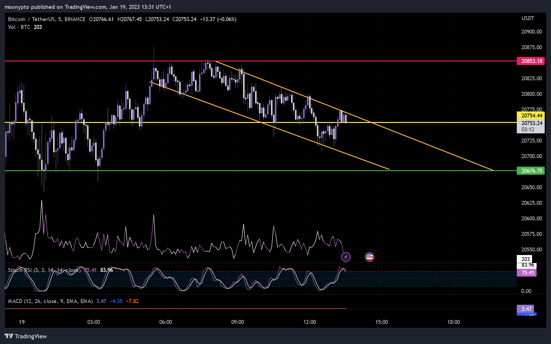 BINANCE:BTCUSDT Chart Image by moonypto